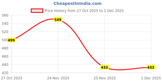 amazon.in one8 by Virat Kohli MOISTURE MANAGEMENT Ankle Socks for Men | Gym, Running, Workout, Fitness | Polyester & Nylon | Pack of 5 one8 Price History Graph from 27 Oct 2025 to 1 Dec 2025
