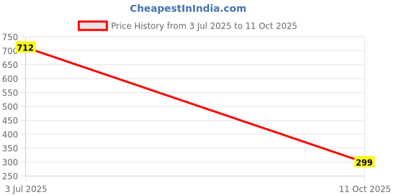 amazon.in one8 Cotton Regular Solid Men Trunk one8 Price History Graph from 3 Jul 2025 to 11 Oct 2025
