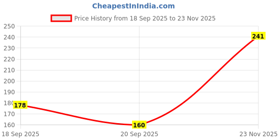 amazon.in one8 Men Cotton Brief one8 Price History Graph from 18 Sep 2025 to 23 Nov 2025