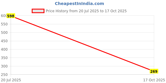 amazon.in one8 Men's Brief (Pack of 2) one8 Price History Graph from 20 Jul 2025 to 17 Oct 2025