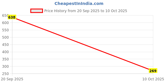 amazon.in one8 Men's Cotton Modern Regular Solid Brief one8 Price History Graph from 20 Sep 2025 to 10 Oct 2025