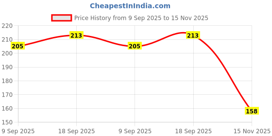 amazon.in one8 Men's Solid Brief (202_Black_x-Large) one8 Price History Graph from 9 Sep 2025 to 15 Nov 2025