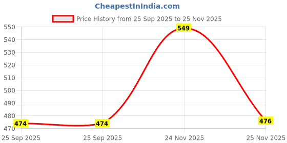 amazon.in ONE8 Polyester Blend By Virat Kohli MOISTURE MANAGEMENT Breathable Men's Running, Gym & Training Ankle Ankle Length Socks (Pack of 5), Multicolour Price History Graph from 25 Sep 2025 to 25 Nov 2025