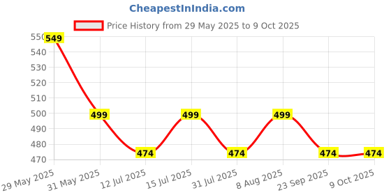 amazon.in ONE8 Polyester Blend By Virat Kohli MOISTURE MANAGEMENT Breathable Running, Gym & Training Men's Ankle Length Socks- Pack of 5, Assorted Price History Graph from 29 May 2025 to 9 Oct 2025