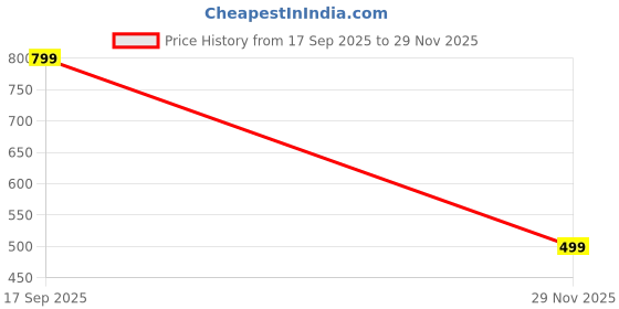 amazon.in one8 Select By Virat Kohli Men's Light-Weight Anti-Skid Bounce Back Mid-Sole Comfortable All Day Wear Slip-ons Slippers/Chappals/Flip-Flops one8 Price History Graph from 17 Sep 2025 to 29 Nov 2025