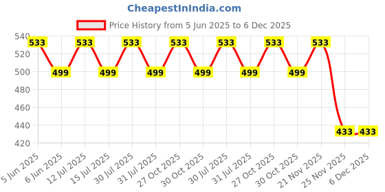 amazon.in one8 Select By Virat Kohli Men's Premium Cotton Handkerchief one8 Price History Graph from 5 Jun 2025 to 6 Dec 2025