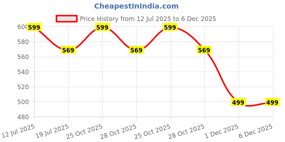 amazon.in one8 Select By Virat Kohli Men's Premium Cotton Handkerchief (Pack of 3/6) one8 Price History Graph from 12 Jul 2025 to 6 Dec 2025