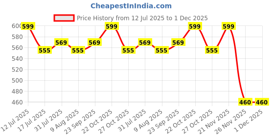 amazon.in one8 Select By Virat Kohli Premium Cotton Anti-Bacterial Handkerchiefs For Men (Pack of 6) one8 Price History Graph from 12 Jul 2025 to 30 Nov 2025