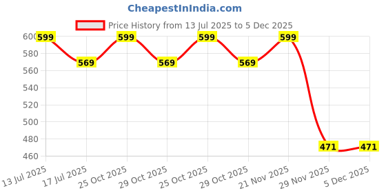 amazon.in one8 Select By Virat Kohli Premium Cotton Anti-Bacterial Men's Handkerchiefs (Pack of 6) one8 Price History Graph from 13 Jul 2025 to 5 Dec 2025