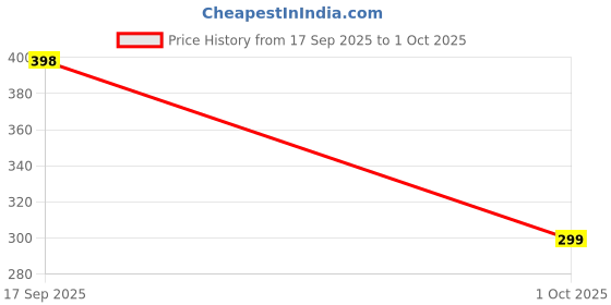 amazon.in One94Store 3 Colour Mode LED Study Table Desk Lamp with Pen Holder, 6 Hrs Backup (Plastic, White, Pack of 1) Price History Graph from 17 Sep 2025 to 1 Oct 2025