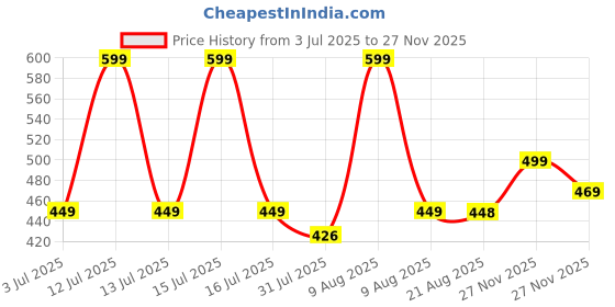 amazon.in One94Store Bar Gold Metal LED Table Lamp Rechargeable with Touch Sensor, 3 Levels Brightness, Cozy Warm Lighting - Ideal Bedside Lamp or Night Light for Kids Nursery, Room Decor, Cafe & Restaurant Price History Graph from 3 Jul 2025 to 27 Nov 2025