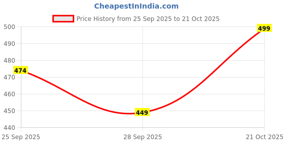 amazon.in One94Store LED Neon Strip Light 5M (16.4Ft), 220V Plug-in Flexible 2835 LED Rope Light with Switch, IP65 Waterproof 6x12mm for Home, Bedroom, Party, Gaming Room, Christmas & Diwali (Warm White) Price History Graph from 25 Sep 2025 to 21 Oct 2025