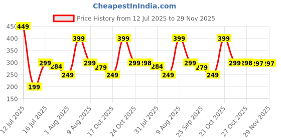amazon.in One94Store Motion Sensor Light for Home with USB Charging Self Adhesive Led Nightlight Rechargeable Body Sensor Wall Light for Bedroom, Stairs (Cool White, Pack of 2) - Plastic Price History Graph from 12 Jul 2025 to 29 Nov 2025