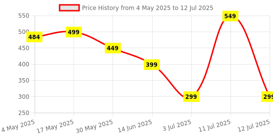 amazon.in One94Store Portable USB Fan – Rechargeable 1200mAh Battery, Up to 6 Hours Working Time, 3-Speed Modes, Compact & Lightweight with USB Cable – Ideal for Home, Office & Travel (Black) Price History Graph from 4 May 2025 to 12 Jul 2025
