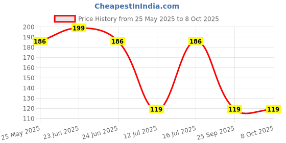 amazon.in One94Store Smart Night Sensor Light Bulb Comes with Automatic ON/Off Dim LED | Energy-Efficient Night Sensor Light Bulb |Daily use for Home Stairs, Kitchen, Bathroom, Walldrobe (Warm White)-Pack of 1 Price History Graph from 25 May 2025 to 8 Oct 2025