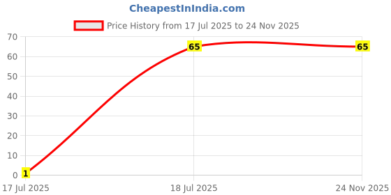 amazon.in OneAssist 1 Year Extended Warranty Plan for Home and Personal Appliances Between Rs 1 to Rs 500 (E-Mail Delivery Only) Price History Graph from 17 Jul 2025 to 23 Nov 2025