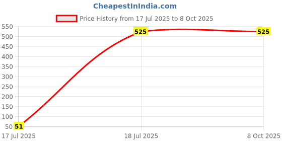 amazon.in OneAssist 1 Year Extended Warranty Plan for Small Appliances Between Rs 15001 to Rs 20000 (E-Mail Delivery Only)` Price History Graph from 17 Jul 2025 to 8 Oct 2025