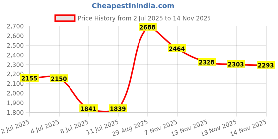 amazon.in onefavor 64MB Compact flash card industrial grade CF Card Price History Graph from 2 Jul 2025 to 14 Nov 2025