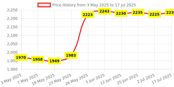 amazon.in Onefavor CompactFlash Cards Reader, Compact Flash CF Memory Card USB Reader Reader/Writer Price History Graph from 3 May 2025 to 17 Jul 2025