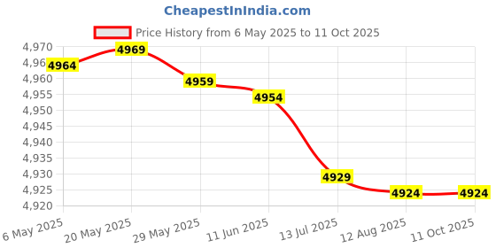 amazon.in Onefeng Triangle Silicone Breast Form Mastectomy Prosthesis Concave Bra Enhancer Inserts (1 Piece), (300G/Cup B) - Beige onefeng Price History Graph from 6 May 2025 to 10 Oct 2025