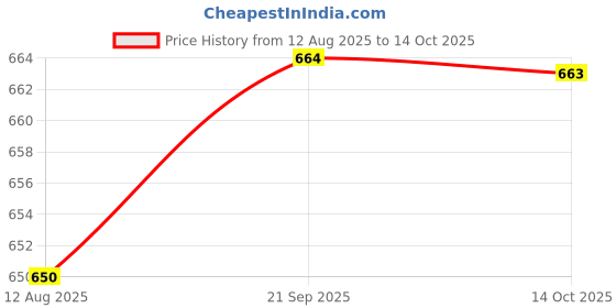 amazon.in onego Slim Laptop Backpack for Office, College & Travel, Unisex Water-Resistant Bag for 15.6-Inch Laptops with Multi-Layer Storage onego Price History Graph from 12 Aug 2025 to 14 Oct 2025