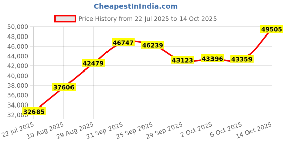 amazon.in o'neill Epic 4/3 o'neill Price History Graph from 22 Jul 2025 to 14 Oct 2025