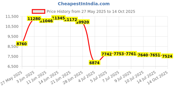 amazon.in O'Neill Men's Basic Skins UPF 50+ Long Sleeve Rash Guard o'neill Price History Graph from 27 May 2025 to 14 Oct 2025