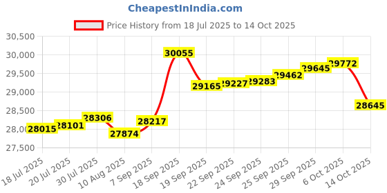 amazon.in o'neill Men's Reactor-2 3/2MM Back Zip Full Wetsuit o'neill Price History Graph from 18 Jul 2025 to 14 Oct 2025