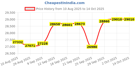 amazon.in o'neill Men's Reactor-2 3/2mm Back Zip Full Wetsuit, Black/Graphite, M o'neill Price History Graph from 10 Aug 2025 to 14 Oct 2025