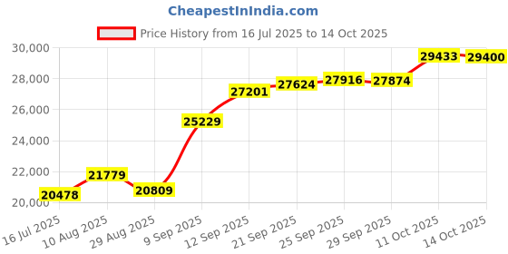 amazon.in o'neill Men's Reactor II 3/2mm Back Zip Full Wetsuit, Black, Medium o'neill Price History Graph from 16 Jul 2025 to 14 Oct 2025