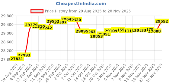 amazon.in o'neill Men's Reactor II 3/2mm Back Zip Full Wetsuit, Black, Medium Tall o'neill Price History Graph from 29 Aug 2025 to 28 Nov 2025