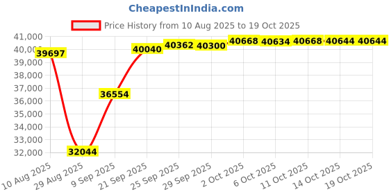 amazon.in O'Neill Men's Reactor II 3/2mm Back Zip Full Wetsuit, Black, Small o'neill Price History Graph from 10 Aug 2025 to 14 Oct 2025