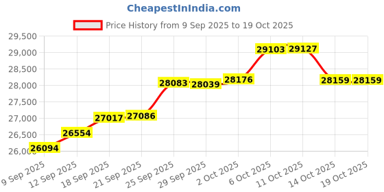 amazon.in O'Neill Men's Reactor II 3/2mm Back Zip Full Wetsuit, Black, X-Large o'neill Price History Graph from 9 Sep 2025 to 19 Oct 2025