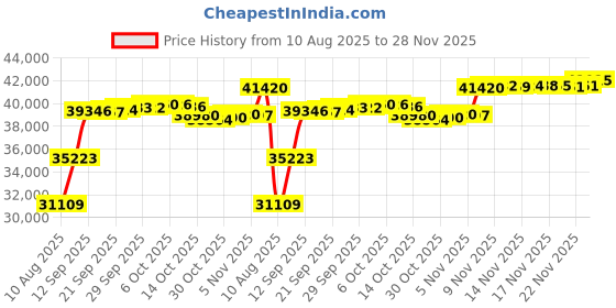 amazon.in O'Neill Men's Reactor II 3/2mm Back Zip Full Wetsuit, Black, XX-Large o'neill Price History Graph from 10 Aug 2025 to 28 Nov 2025