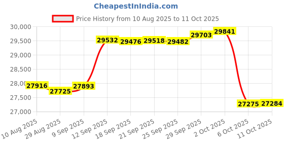 amazon.in O'Neill Men's Reactor II 3/2mm Back Zip Full Wetsuit, Black/Graphite, Large o'neill Price History Graph from 10 Aug 2025 to 11 Oct 2025
