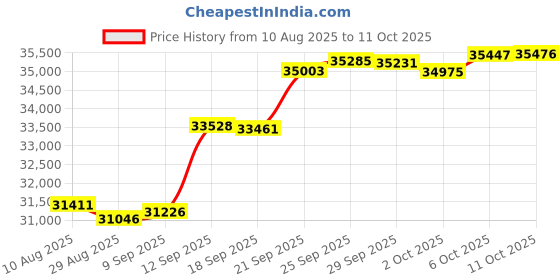amazon.in o'neill Men's Reactor II 3/2mm Back Zip Full Wetsuit, Black/Graphite, X-Large o'neill Price History Graph from 10 Aug 2025 to 11 Oct 2025