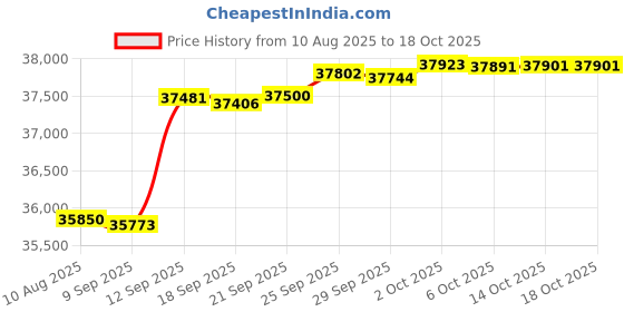 amazon.in o'neill Men's Reactor II 3/2mm Back Zip Full Wetsuit, Black/Ocean, Small o'neill Price History Graph from 10 Aug 2025 to 14 Oct 2025