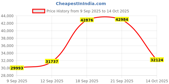 amazon.in O'Neill Men's Reactor II 3/2mm Back Zip Full Wetsuit, Black/Ocean, X-Large o'neill Price History Graph from 9 Sep 2025 to 14 Oct 2025