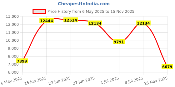 amazon.in O'Neill Women's Basic Skins UPF 50+ Long Sleeve Rash Guard o'neill Price History Graph from 6 May 2025 to 15 Nov 2025