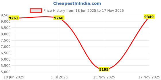 amazon.in o'neill Women's Bethany Pant Swimsuit o'neill Price History Graph from 18 Jun 2025 to 15 Nov 2025