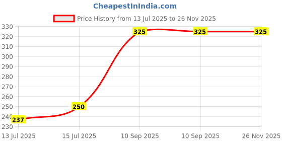 amazon.in Onekbhalo Bowling Machine Polyurethane Ball Price History Graph from 13 Jul 2025 to 25 Nov 2025