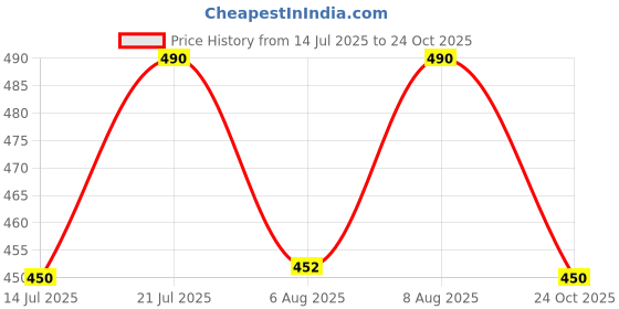 amazon.in onekbhalo Pure Cotton Maternity Kaftan Gown/Maternity WEAR/Maxi Dresses/Comfortable WEAR onekbhalo Price History Graph from 14 Jul 2025 to 24 Oct 2025