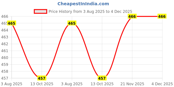 amazon.in onekbhalo Pure Cotton Maternity Kaftan Gown/Maternity WEAR/Maxi Dresses/Comfortable WEAR onekbhalo Price History Graph from 3 Aug 2025 to 4 Dec 2025