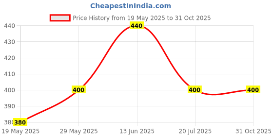 amazon.in Onekbhalo Rubber Cricket Batting Cone Tee for Cricket practices | Unisex Adult Cricket Batting tee (Color May Vary) (6) Price History Graph from 19 May 2025 to 31 Oct 2025