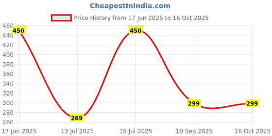 amazon.in Onekbhalo Swing Ball Cricket Training Ball (High-Rebound PU Core) Price History Graph from 17 Jun 2025 to 16 Oct 2025