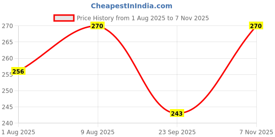 amazon.in onekbhalo Woman's Short Calf Length Pure Cotton Nighty Cotton Batik Print Knee Length Short Kaftan Nighty onekbhalo Price History Graph from 1 Aug 2025 to 7 Nov 2025