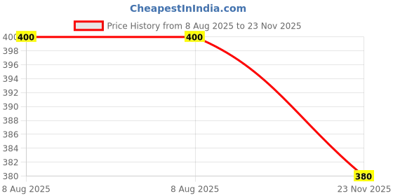 amazon.in onekbhalo Women's Cotton Batik Print Knee Length Short Kaftan Nighty onekbhalo Price History Graph from 8 Aug 2025 to 23 Nov 2025