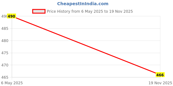 amazon.in onekbhalo Women's Printed Cotton Kaftan, Nighty, Maxi, Nightgown (XX-Large, Green) onekbhalo Price History Graph from 6 May 2025 to 19 Nov 2025