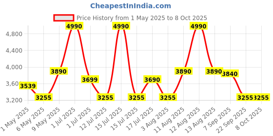 amazon.in Onelap GO Portable - Wireless GPS Tracker for Car, Kids School Bag, Scooty, Trucks or Anything | 10000 mAH Battery | Voice Monitoring | Magnetic Grip | 1 Year Android & iOS App Price History Graph from 1 May 2025 to 8 Oct 2025