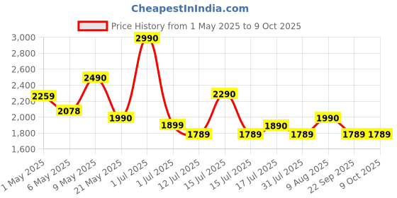 amazon.in Onelap LocoShield™ Wired - IP67 100% Waterproof GPS Tracker for Bike, Car, Scooty | Bike Wash Protect | Plug & Play | Engine Lock Compatible | Live Location | Engine ON/Off Alert | 1 Year Mobile App Price History Graph from 1 May 2025 to 9 Oct 2025
